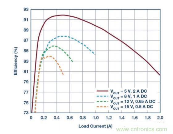 物联网无线传感器激增，功率转换器需求重要性
