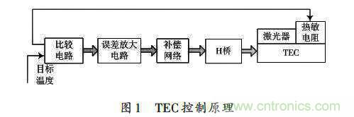 采用ADN8831芯片的激光器温控电路的设计 采用ADN8831芯片的激光器温控电路的设计
