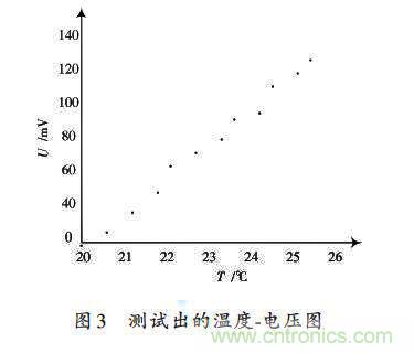 采用ADN8831芯片的激光器温控电路的设计 采用ADN8831芯片的激光器温控电路的设计