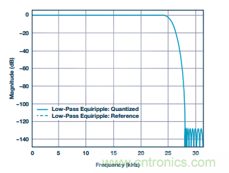 详解多角度讲解高精度 SAR ADC的抗混叠滤波考虑因素 详解多角度讲解高精度 SAR ADC的抗混叠滤波考虑因素