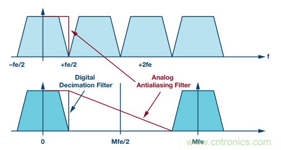 详解多角度讲解高精度 SAR ADC的抗混叠滤波考虑因素 详解多角度讲解高精度 SAR ADC的抗混叠滤波考虑因素