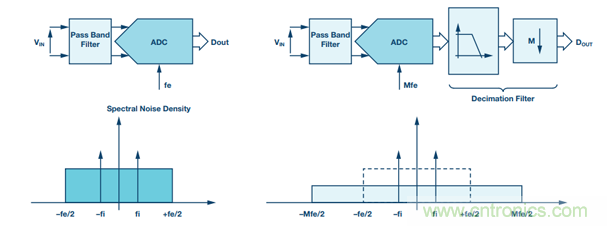详解多角度讲解高精度 SAR ADC的抗混叠滤波考虑因素 详解多角度讲解高精度 SAR ADC的抗混叠滤波考虑因素