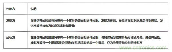 如何从工业通信的角度理解现场总线？