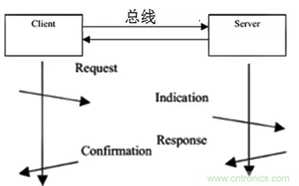 如何从工业通信的角度理解现场总线？