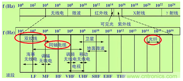 如何从工业通信的角度理解现场总线？