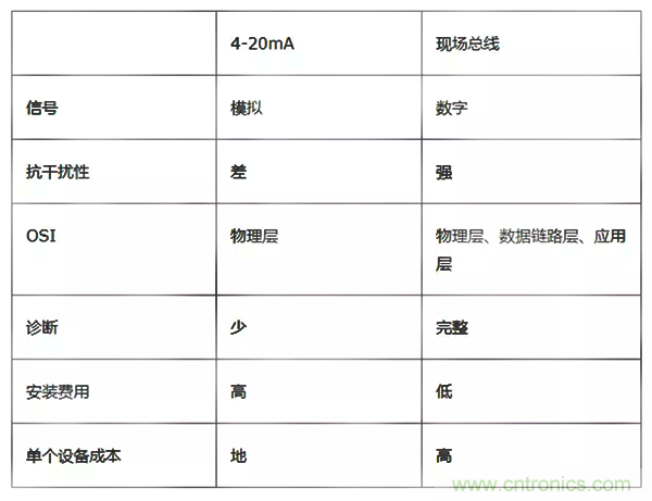 如何从工业通信的角度理解现场总线？