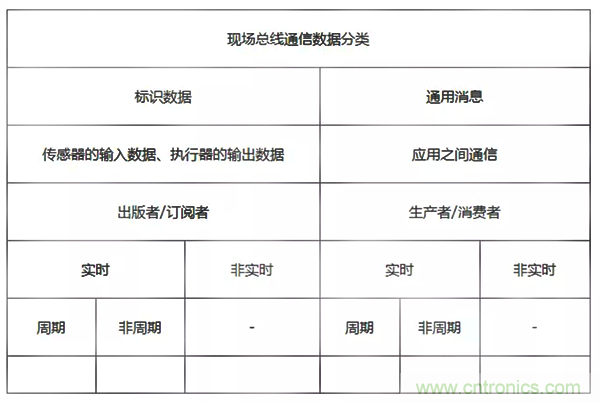如何从工业通信的角度理解现场总线？