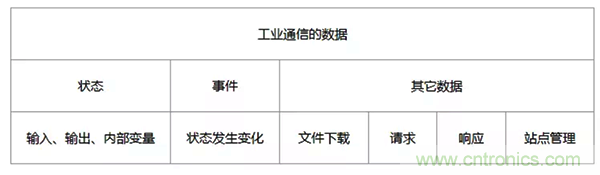 如何从工业通信的角度理解现场总线？