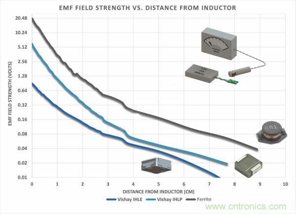 你知道EMI是怎样产生的，但知道如何降低它吗？