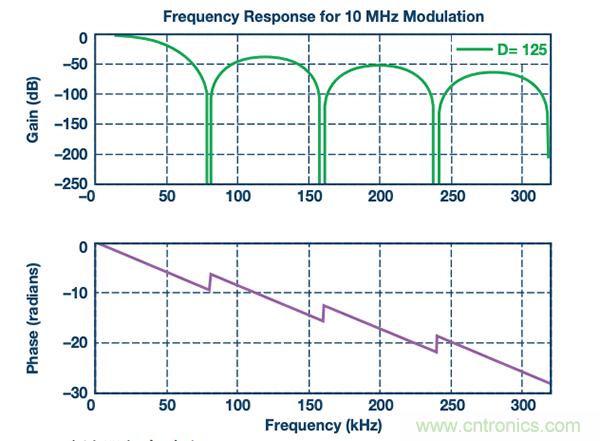 如何电源逆变器应用中选择隔离架构、电路和元件？