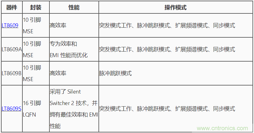 具 2.5 μA 静态电流和超低 EMI 辐射的 42 V、2 A/3 A 峰值同步降压型稳压器