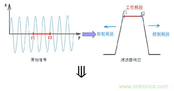 抗干扰滤波器有哪些？抗干扰滤波器工作原理、作用