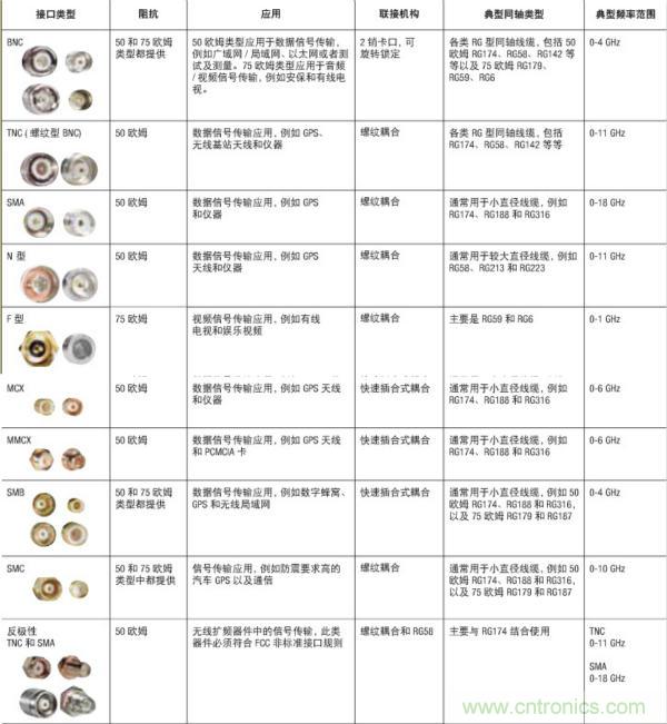 射频连接器分类、规格尺寸、型号、发展方向