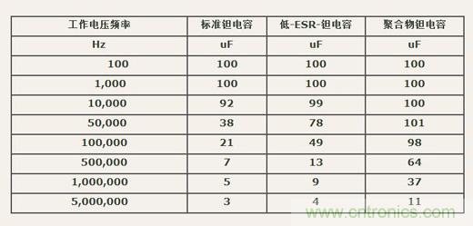 如何区分聚合物钽电容和普通钽电容？