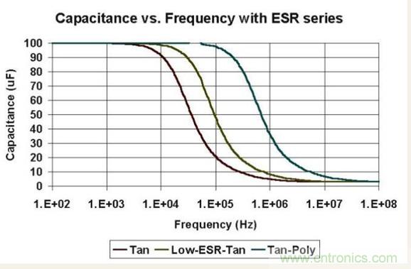 如何区分聚合物钽电容和普通钽电容？