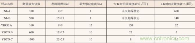 高温超导技术在微磁传感器中应用