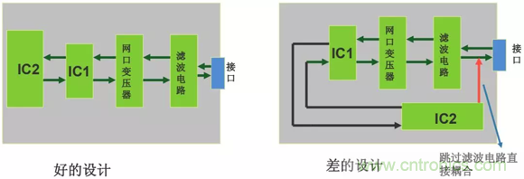 如何通过PCB布局设计来解决EMC问题？