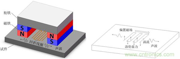 电磁超声传感器的三大典型结构