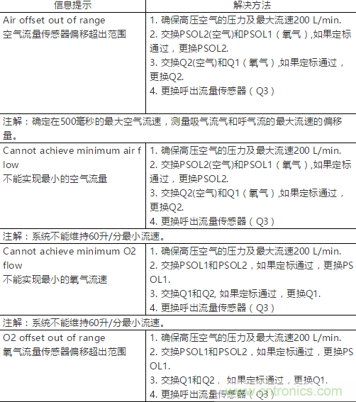流量传感器定标步骤及常见故障解决方法