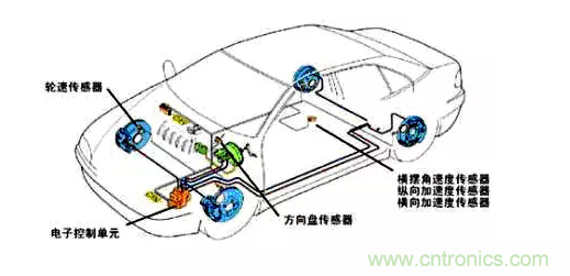 MEMS传感器在汽车电子中的应用