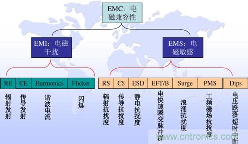 详解DC-DC开关电源EMI分析与优化设计 详解DC-DC开关电源EMI分析与优化设计