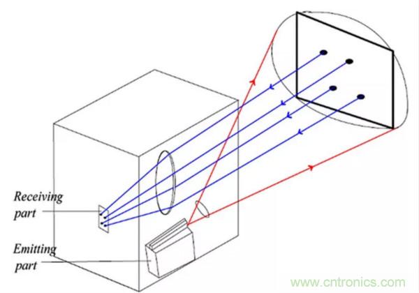激光测距传感器的原理及应用，了解一下