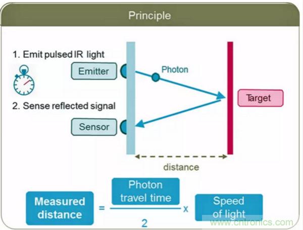 激光测距传感器的原理及应用，了解一下