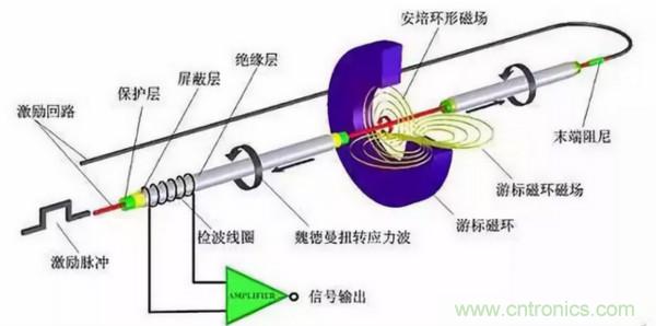 位移传感器7大常见故障及排障方法