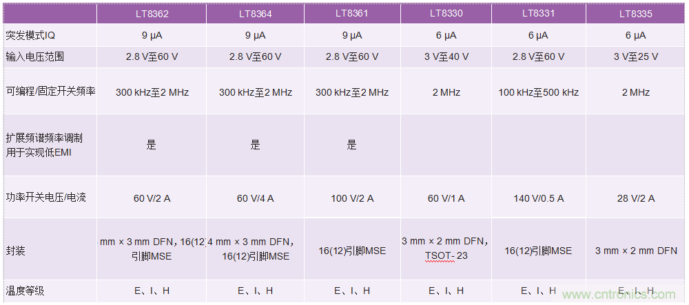 60 V和100 V、低IQ升压、SEPIC、反相转换器
