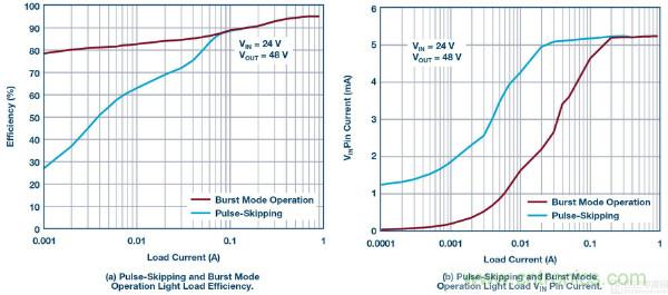 60 V和100 V、低IQ升压、SEPIC、反相转换器