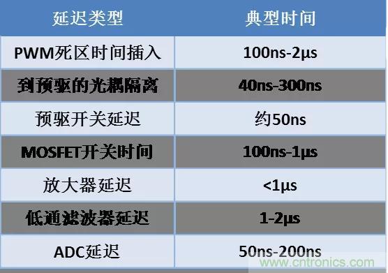 忽略了这个细节，FOC电流采样当然不准
