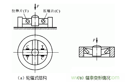 各种测力传感器的解决方案全在这了！