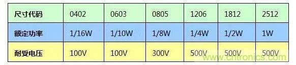 SMT厚膜电阻应用时，应注意哪些因素？