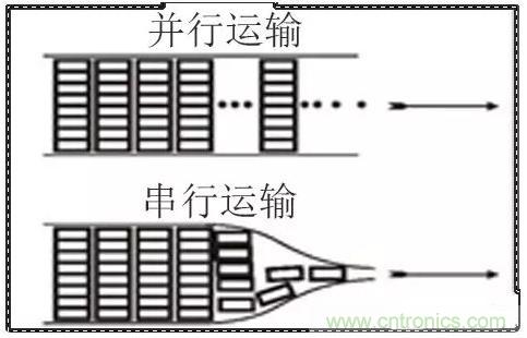 什么是高速串行与并行总线？