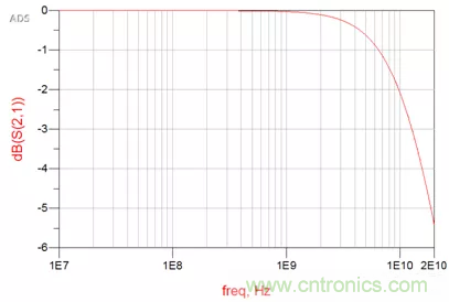 ESD器件对高速信号的影响是什么？