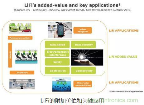 LiFi技术原理、优缺点，可见光无线通信技术应用领域