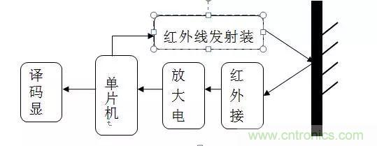 深度解析红外测距技术