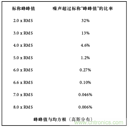 运算放大电路，该如何表征噪声？
