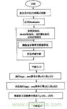 如何让DSP数字振荡器产生移相正弦波？