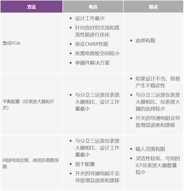 可编程增益仪表放大器：寻找合适的器件