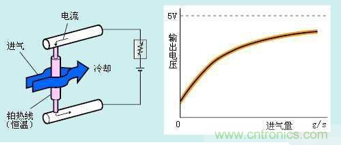 气体流量传感器工作原理、类型和应用