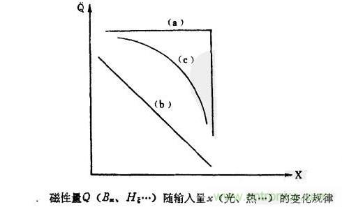 磁性传感器是什么？磁性传感器工作原理与接线图