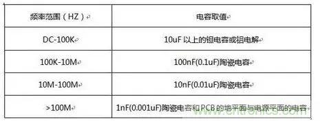 不要什么地方都用0.1μF电容