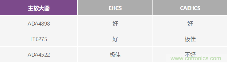 高精度、快速建立的大电流源