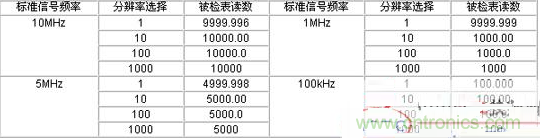 脉冲型流量传感器检定仪设计