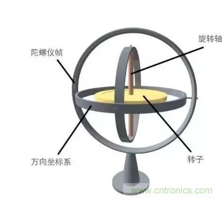深度解析陀螺仪传感器工作原理 深度解析陀螺仪传感器工作原理