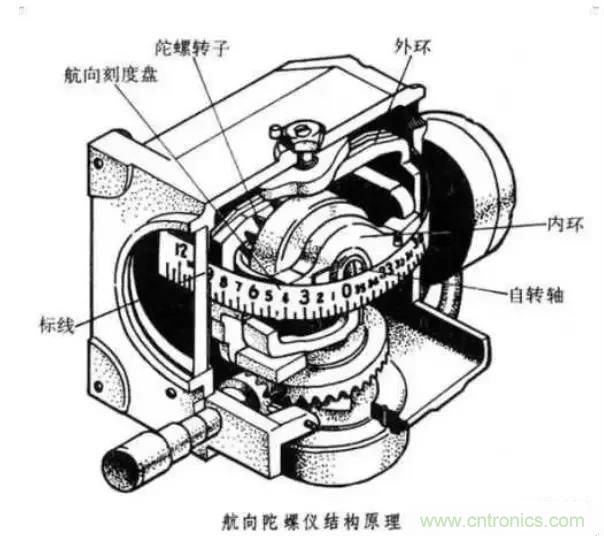 深度解析陀螺仪传感器工作原理 深度解析陀螺仪传感器工作原理
