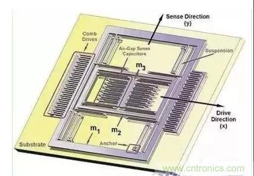 深度解析陀螺仪传感器工作原理 深度解析陀螺仪传感器工作原理