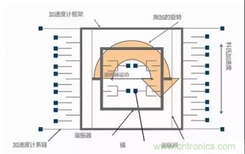 深度解析陀螺仪传感器工作原理 深度解析陀螺仪传感器工作原理