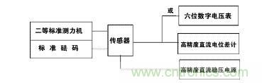 应变式测力传感器工作原理，校准及使用保养详解